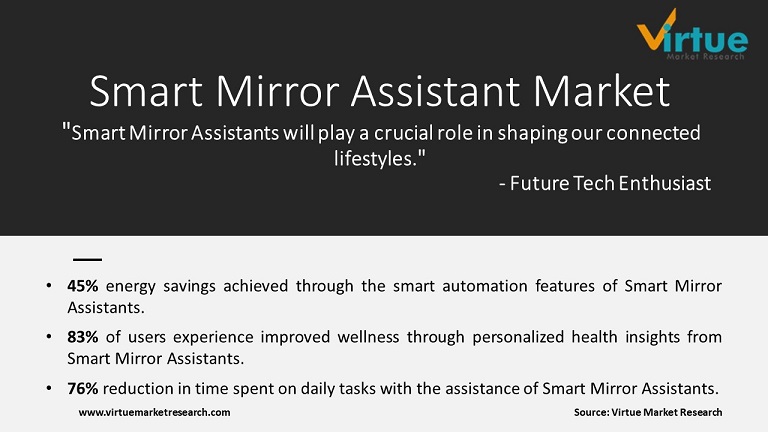 Smart Mirror Assistant Market